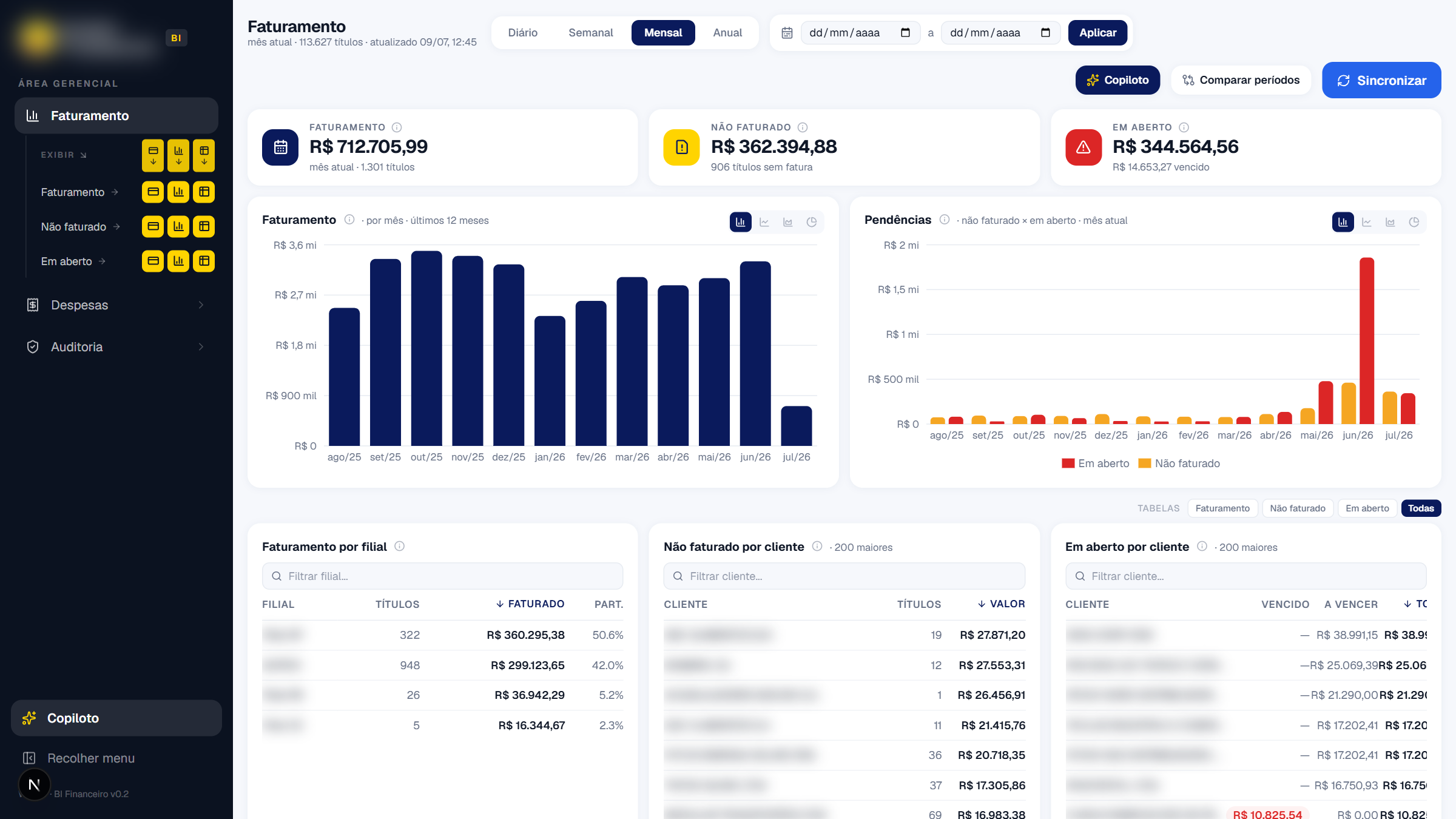Painel de faturamento do BI Financeiro (indicadores, gráficos mensais e detalhamento por filial e cliente)
